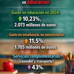 Aumento del gasto en educación en la Región de Murcia en 2024