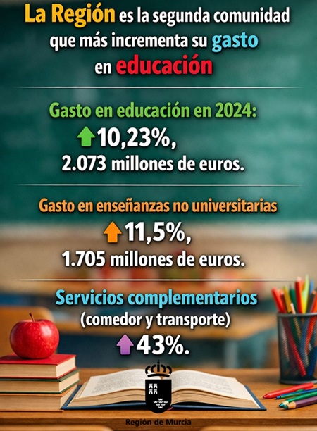 Aumento del gasto en educación en la Región de Murcia en 2024